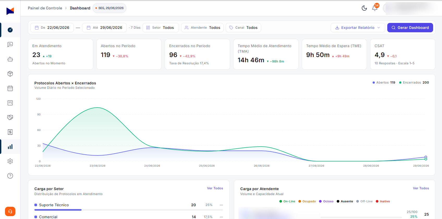 Dashboard da Maxbot com métricas de atendimento: protocolos, tempo médio de resposta, tempo de espera e nota CSAT